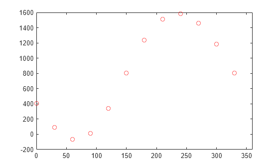 Figure contains an axes object. The axes contains a line object which displays its values using only markers.