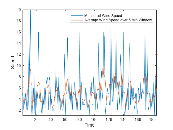 データの平滑化と外れ値の検出 - MATLAB & Simulink - MathWorks 日本