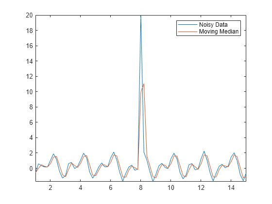 データの平滑化と外れ値の検出 - MATLAB & Simulink - MathWorks 日本