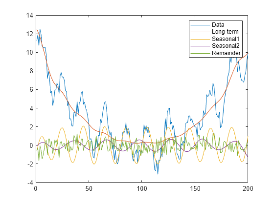 Figure contains an axes object. The axes object contains 5 objects of type line. These objects represent Data, Long-term, Seasonal1, Seasonal2, Remainder.