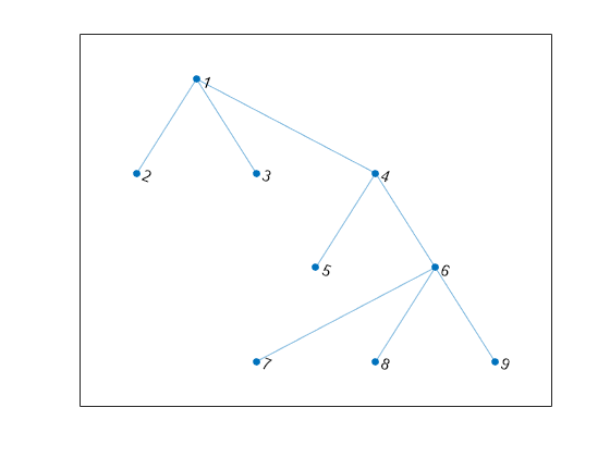 Figure contains an axes object. The axes object contains an object of type graphplot.