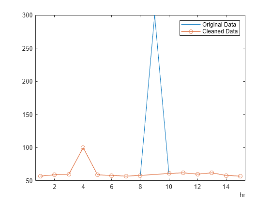 Figure contains an axes object. The axes object contains 2 objects of type line. These objects represent Original Data, Cleaned Data.