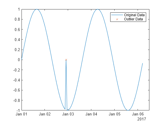 Figure contains an axes object. The axes object contains 2 objects of type line. One or more of the lines displays its values using only markers These objects represent Original Data, Outlier Data.