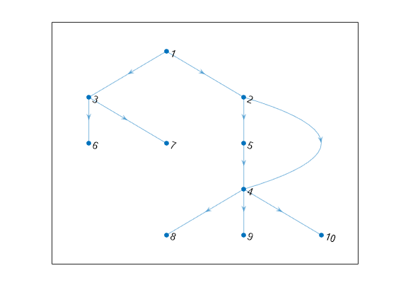 Figure contains an axes object. The axes object contains an object of type graphplot.