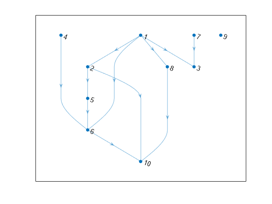 Figure contains an axes object. The axes object contains an object of type graphplot.