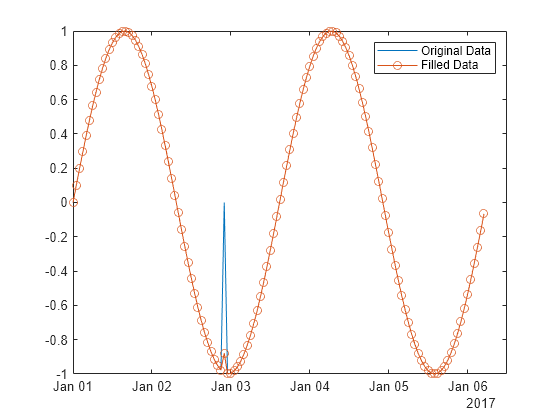 Figure contains an axes object. The axes object contains 2 objects of type line. These objects represent Original Data, Filled Data.