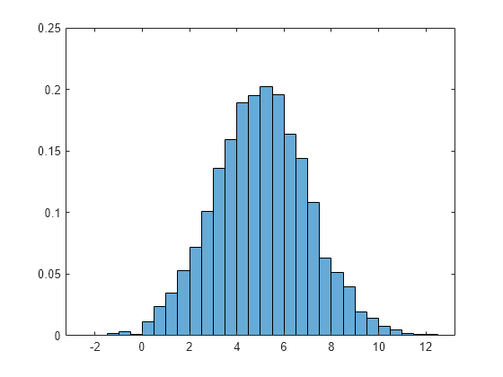 Figure contains an axes object. The axes object contains an object of type histogram.