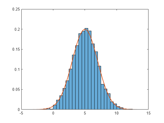 Figure contains an axes object. The axes object contains 2 objects of type histogram, line.