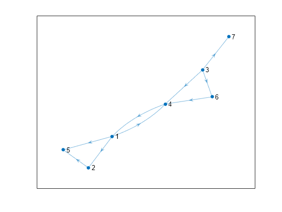 Figure contains an axes object. The axes object contains an object of type graphplot.