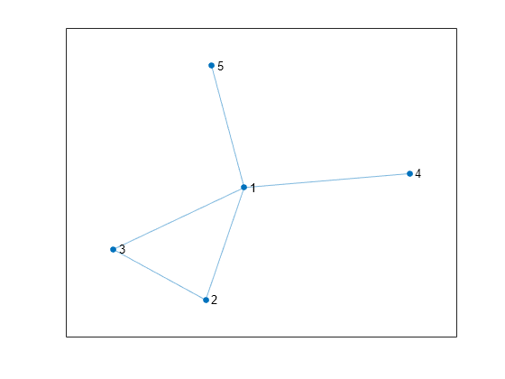 Figure contains an axes object. The axes object contains an object of type graphplot.