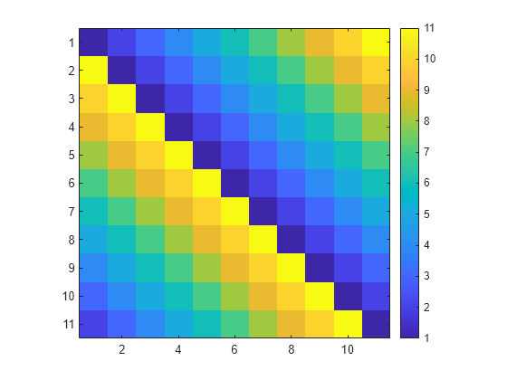 Figure contains an axes object. The axes object contains an object of type image.