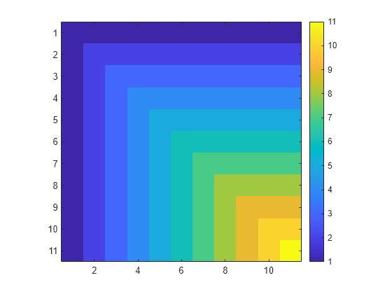 Figure contains an axes object. The axes object contains an object of type image.