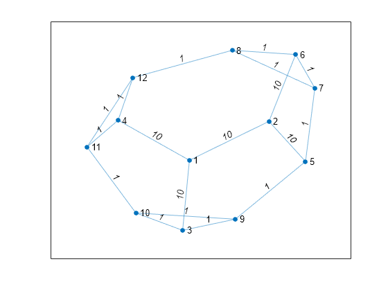 Figure contains an axes object. The axes object contains an object of type graphplot.