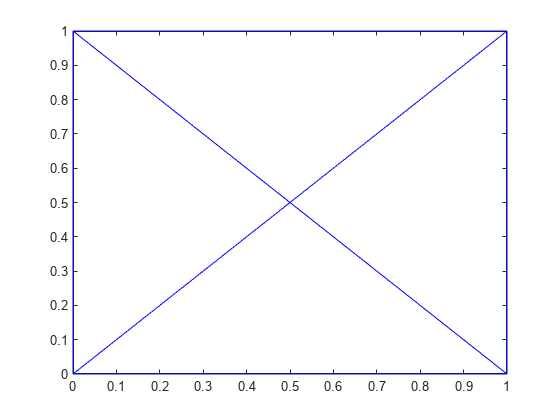 Figure contains an axes object. The axes object contains an object of type line.