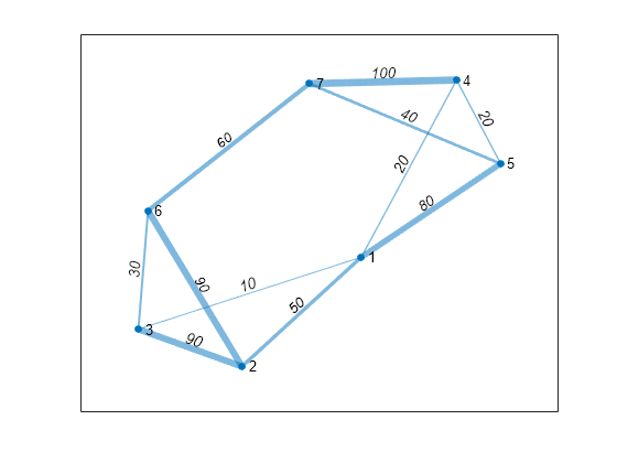 Figure contains an axes object. The axes object contains an object of type graphplot.