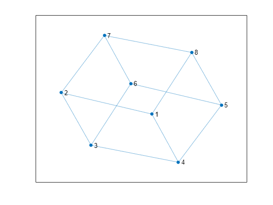 Figure contains an axes object. The axes object contains an object of type graphplot.