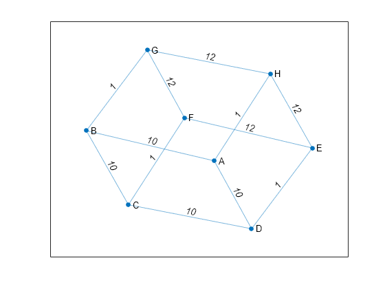 Figure contains an axes object. The axes object contains an object of type graphplot.