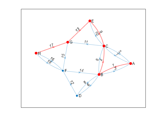 Figure contains an axes object. The axes object contains an object of type graphplot.