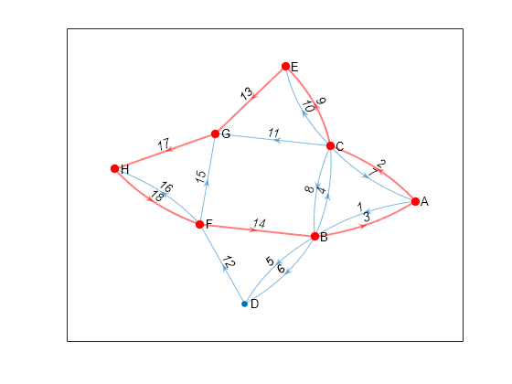 Figure contains an axes object. The axes object contains an object of type graphplot.