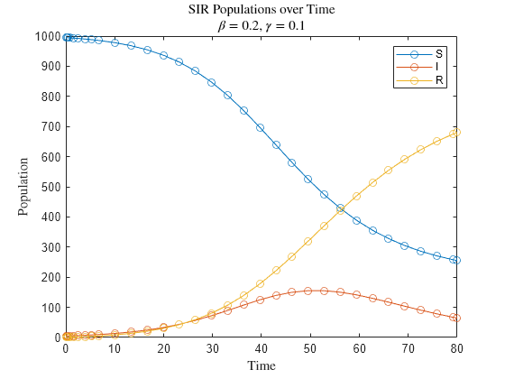 Figure contains an axes object. The axes object with title SIR Populations over Time beta equals 0 point 2 , gamma equals 0 point 1, xlabel Time, ylabel Population contains 3 objects of type line. These objects represent S, I, R.