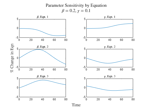 Sensitivity Analysis of Epidemic ODE Parameters