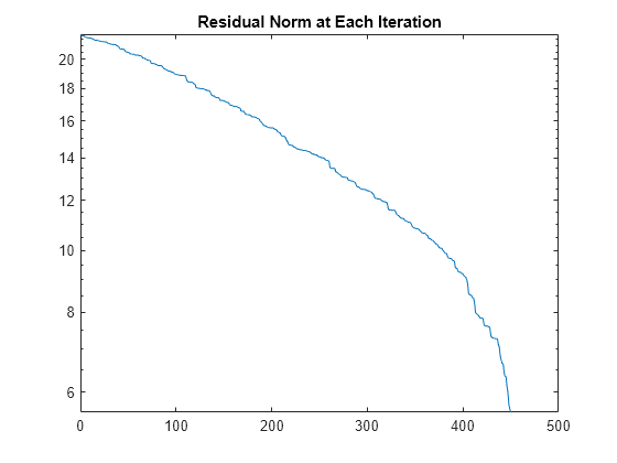 Figure contains an axes object. The axes object with title Residual Norm at Each Iteration contains an object of type line.