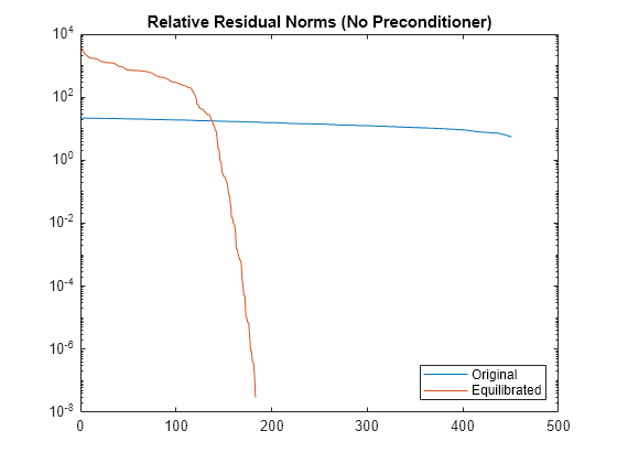 Figure contains an axes object. The axes object with title Relative Residual Norms (No Preconditioner) contains 2 objects of type line. These objects represent Original, Equilibrated.