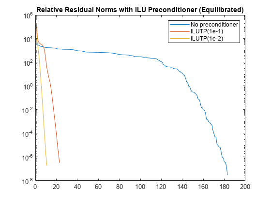 Figure contains an axes object. The axes object with title Relative Residual Norms with ILU Preconditioner (Equilibrated) contains 3 objects of type line. These objects represent No preconditioner, ILUTP(1e-1), ILUTP(1e-2).