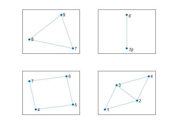 Figure contains 4 axes objects. Axes object 1 contains an object of type graphplot. Axes object 2 contains an object of type graphplot. Axes object 3 contains an object of type graphplot. Axes object 4 contains an object of type graphplot.