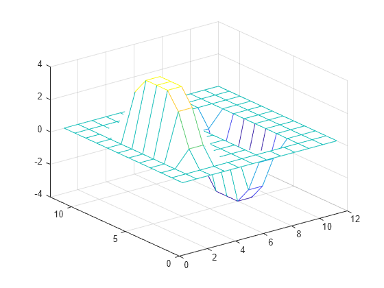 Figure contains an axes object. The axes object contains an object of type surface.