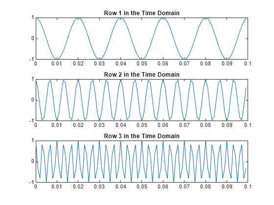 Figure contains 3 axes objects. Axes object 1 with title Row 1 in the Time Domain contains an object of type line. Axes object 2 with title Row 2 in the Time Domain contains an object of type line. Axes object 3 with title Row 3 in the Time Domain contains an object of type line.