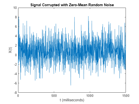 Figure contains an axes object. The axes object with title Signal Corrupted with Zero-Mean Random Noise, xlabel t (milliseconds), ylabel X(t) contains an object of type line.