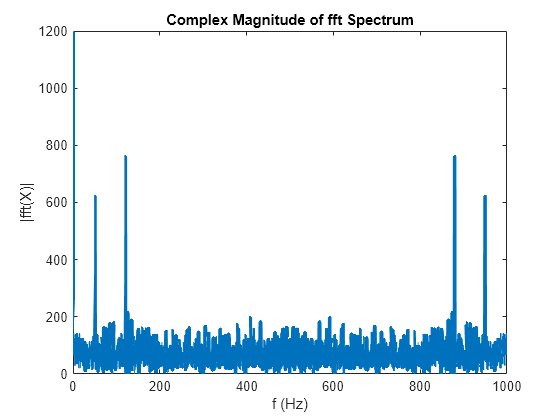 Figure contains an axes object. The axes object with title Complex Magnitude of fft Spectrum, xlabel f (Hz), ylabel |fft(X)| contains an object of type line.