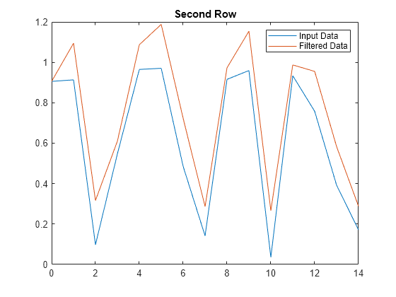 Figure contains an axes object. The axes object with title Second Row contains 2 objects of type line. These objects represent Input Data, Filtered Data.