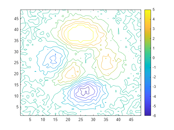 Figure contains an axes object. The axes object contains an object of type contour.