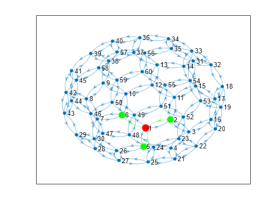 Figure contains an axes object. The axes object contains an object of type graphplot.