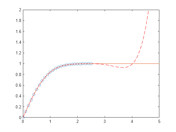 Figure contains an axes object. The axes object contains 3 objects of type line. One or more of the lines displays its values using only markers