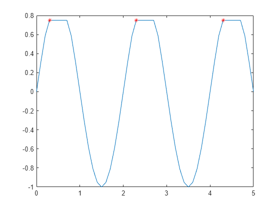 Figure contains an axes object. The axes object contains 2 objects of type line. One or more of the lines displays its values using only markers