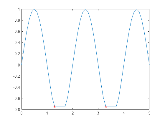 Figure contains an axes object. The axes object contains 2 objects of type line. One or more of the lines displays its values using only markers