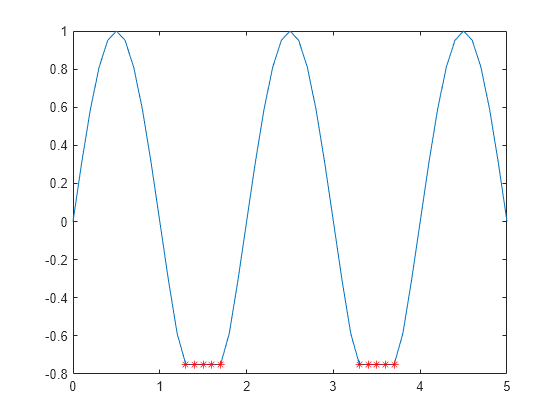 Figure contains an axes object. The axes object contains 2 objects of type line. One or more of the lines displays its values using only markers