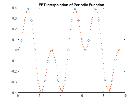 Figure contains an axes object. The axes object with title FFT Interpolation of Periodic Function contains 2 objects of type line. One or more of the lines displays its values using only markers