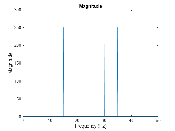 Figure contains an axes object. The axes object with title Magnitude, xlabel Frequency (Hz), ylabel Magnitude contains an object of type line.