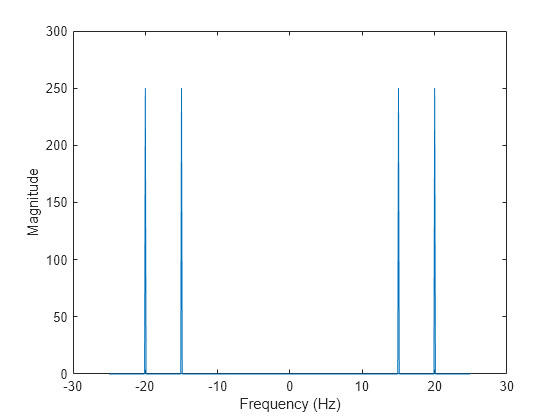 Figure contains an axes object. The axes object with xlabel Frequency (Hz), ylabel Magnitude contains an object of type line.