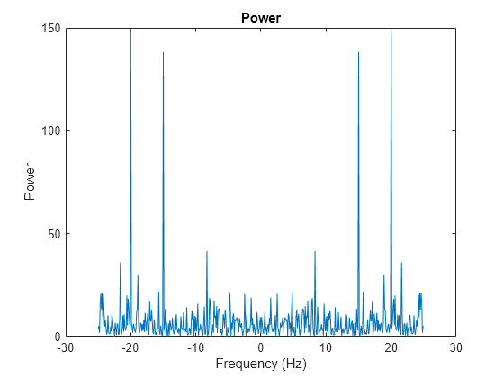 Figure contains an axes object. The axes object with title Power, xlabel Frequency (Hz), ylabel Power contains an object of type line.