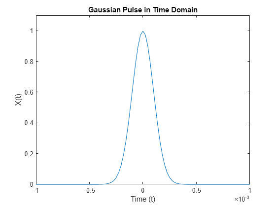 Figure contains an axes object. The axes object with title Gaussian Pulse in Time Domain, xlabel Time (t), ylabel X(t) contains an object of type line.