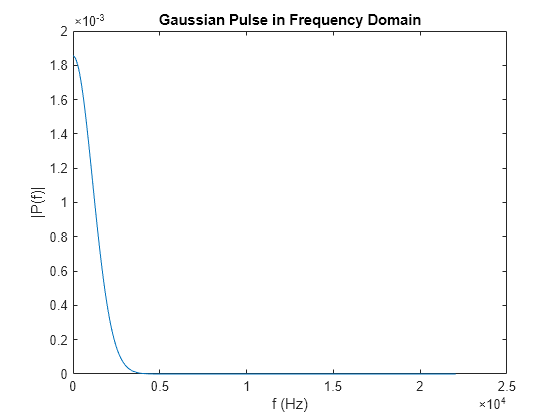 Figure contains an axes object. The axes object with title Gaussian Pulse in Frequency Domain, xlabel f (Hz), ylabel |P(f)| contains an object of type line.