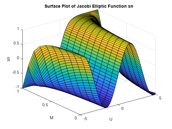 Figure contains an axes object. The axes object with title Surface Plot of Jacobi Elliptic Function sn, xlabel U, ylabel M contains an object of type surface.