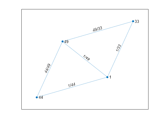 Figure contains an axes object. The axes object contains an object of type graphplot.