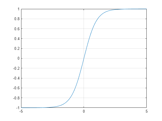 Figure contains an axes object. The axes object contains an object of type line.