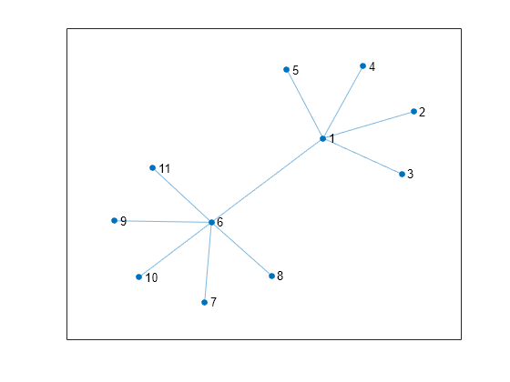 Figure contains an axes object. The axes object contains an object of type graphplot.